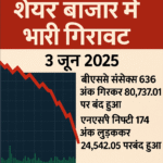 "3 जून 2025 को शेयर बाजार में भारी गिरावट दर्शाती हिंदी इन्फोग्राफिक, जिसमें बीएसई सेंसेक्स 636 अंक गिरकर 80,737.01 और एनएसई निफ्टी 174 अंक लुढ़ककर 24,542.05 पर बंद हुआ दिखाया गया है, लाल रंग की गिरती ग्राफ रेखा के साथ।"