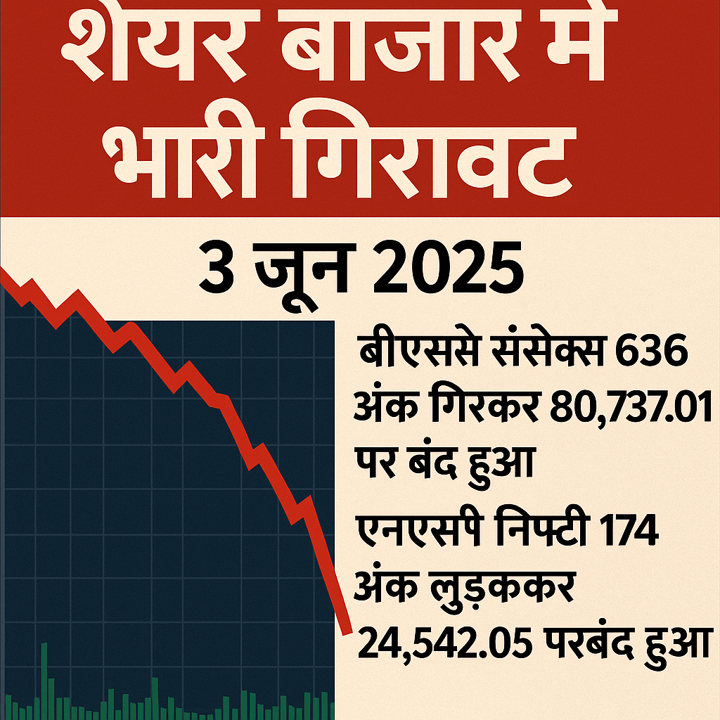 "3 जून 2025 को शेयर बाजार में भारी गिरावट दर्शाती हिंदी इन्फोग्राफिक, जिसमें बीएसई सेंसेक्स 636 अंक गिरकर 80,737.01 और एनएसई निफ्टी 174 अंक लुढ़ककर 24,542.05 पर बंद हुआ दिखाया गया है, लाल रंग की गिरती ग्राफ रेखा के साथ।"