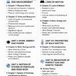 Class 11 Physics Full Course Structure infographic covering all units and chapters based on NCERT syllabus, including topics like Motion, Thermodynamics, Gravitation, and Waves."