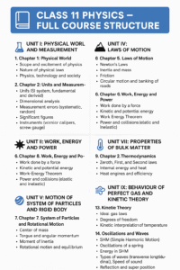 Class 11 Physics Full Course Structure infographic covering all units and chapters based on NCERT syllabus, including topics like Motion, Thermodynamics, Gravitation, and Waves."