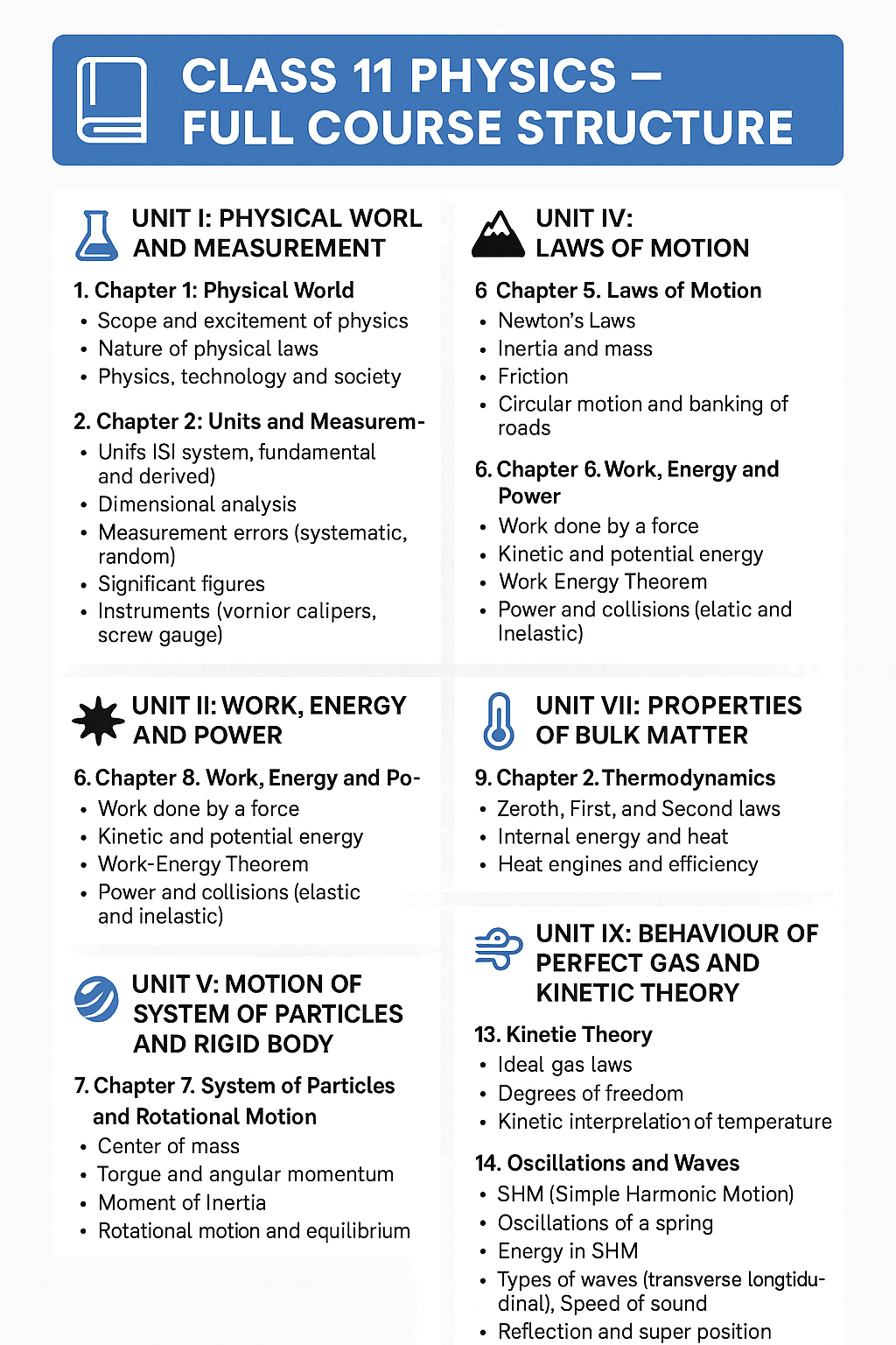 Class 11 Physics Full Course Structure infographic covering all units and chapters based on NCERT syllabus, including topics like Motion, Thermodynamics, Gravitation, and Waves."