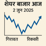 "2 जून 2025 के शेयर बाजार का हिंदी चार्ट जिसमें गिरावट और रिकवरी को नीले ज़िगज़ैग लाइन से दर्शाया गया है। ग्राफ के नीचे ‘गिरावट’ और ‘रिकवरी’ लिखा है।"